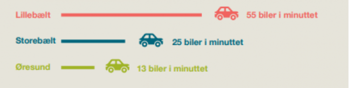 Note: Baseret på trafiktal for 2022 Kilde: Vejdirektoratet, bearbejdet af Trekantområdet Danmark