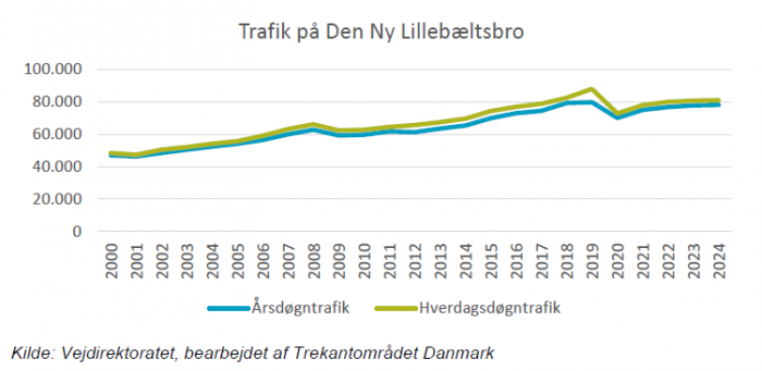 Kilde: Vejdirektoratet, bearbejdet af Trekantområdet Danmark